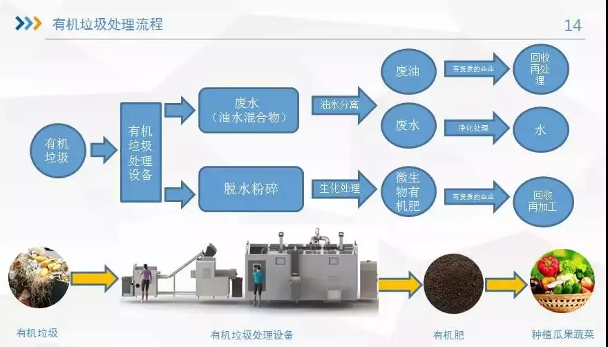 餐厨垃圾资源化处理